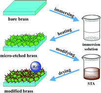 Graphical abstract: Superhydrophobic surfaces on brass substrates fabricated via micro-etching and a growth process