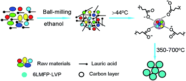 Graphical abstract: Surfactant-assisted solid-state synthesis of 6LiMn0.8Fe0.2PO4·Li3V2(PO4)3/C nanocomposite for lithium-ion batteries