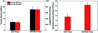 Graphical abstract: A novel high-content CNT-reinforced SiC matrix composite-fiber by precursor infiltration and pyrolysis process