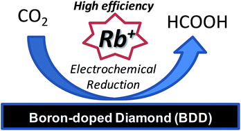Graphical abstract: Effect of alkali-metal cations on the electrochemical reduction of carbon dioxide to formic acid using boron-doped diamond electrodes