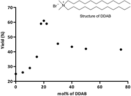 Graphical abstract: Efficient Ugi reactions in an aqueous vesicle system