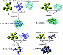 Graphical abstract: Improved rate capability of a LiNi1/3Co1/3Mn1/3O2/CNT/graphene hybrid material for Li-ion batteries