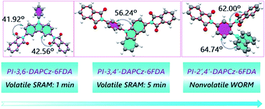 Graphical abstract: Asymmetric isomerization: an efficient strategy to tune the electrical resistive memory behaviors of functional polyimides containing N-phenylcarbazole moieties