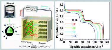 Graphical abstract: Large-scale synthesis of Li3V2(PO4)3@C composites by a modified carbothermal reduction method as cathode material for lithium-ion batteries