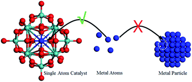 Graphical abstract: Phosphomolybdic acid supported atomically dispersed transition metal atoms (M = Fe, Co, Ni, Cu, Ru, Rh, Pd, Ag, Os, Ir, Pt, and Au): stable single atom catalysts studied by density functional theory