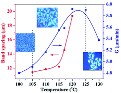 Graphical abstract: Crystallization and morphological transition of poly(l-lactide)–poly(ε-caprolactone) diblock copolymers with different block length ratios