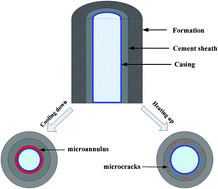 Graphical abstract: Experimental study on the thermal expansion property and mechanical performance of oil well cement with carbonaceous admixtures