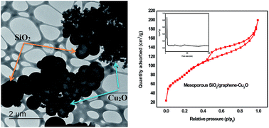 Graphical abstract: Synthesis of mesoporous SiO2/Cu2O–graphene nanocomposites and their highly efficient photocatalytic performance for dye pollutants