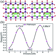 Graphical abstract: Exploring ion migration in Li2MnSiO4 for Li-ion batteries through strain effects