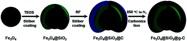 Graphical abstract: Facile synthesis of uniform magnetic graphitic carbon for an efficient adsorption of pentachlorophenol