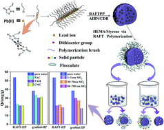 Graphical abstract: Selective removal Pb(ii) ions form wastewater using Pb(ii) ion-imprinted polymers with bi-component polymer brushes