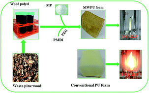 Graphical abstract: Liquefaction of waste pine wood and its application in the synthesis of a flame retardant polyurethane foam