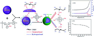 Graphical abstract: Double-layer core/shell-structured nanoparticles in polyarylene ether nitrile-based nanocomposites as flexible dielectric materials