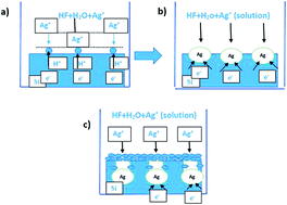 Graphical abstract: Efficient fabrication methodology of wide angle black silicon for energy harvesting applications