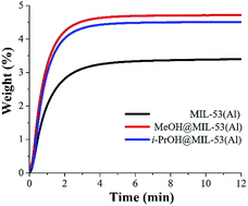 Graphical abstract: Confinement of alcohols to enhance CO2 capture in MIL-53(Al)