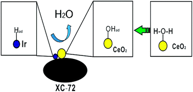 Graphical abstract: A novel Ir/CeO2–C nanoparticle electrocatalyst for the hydrogen oxidation reaction of alkaline anion exchange membrane fuel cells