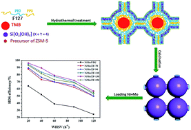 Graphical abstract: Synthesis of micro-mesoporous materials ZSM-5/FDU-12 and the performance of dibenzothiophene hydrodesulfurization