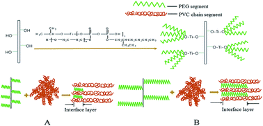 Graphical abstract: Synthesis of new polyether titanate coupling agents with different polyethyleneglycol segment lengths and their compatibilization in calcium sulfate whisker/poly(vinyl chloride) composites