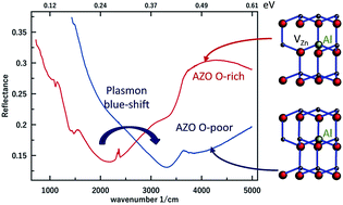 Graphical abstract: Control of the compensating defects in Al-doped and Ga-doped ZnO nanocrystals for MIR plasmonics