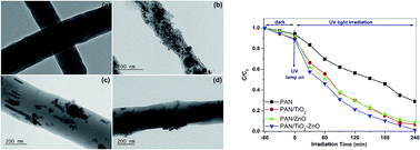 Graphical abstract: Electrospun TiO2/ZnO/PAN hybrid nanofiber membranes with efficient photocatalytic activity