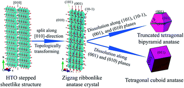 Graphical abstract: Hydrothermal synthesis and formation mechanism of the anatase nanocrystals with co-exposed high-energy {001}, {010} and [111]-facets for enhanced photocatalytic performance