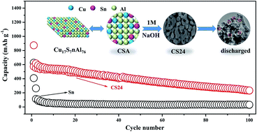 Graphical abstract: Improved sodium-ion storage properties by fabricating nanoporous CuSn alloy architecture