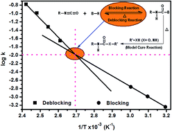 Graphical abstract: Forward and reverse reactions of N-methylaniline-blocked polyisocyanates: a clear step into double Arrhenius plots and equilibrium temperature of thermally reversible reactions