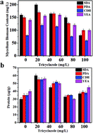 Graphical abstract: Quantification analysis of protein and mycelium contents upon inhibition of melanin for Aspergillus niger: a study of matrix assisted laser desorption/ionization mass spectrometry (MALDI-MS)