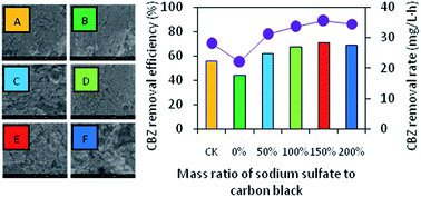 Graphical abstract: Effect of an improved gas diffusion cathode on carbamazepine removal using the electro-Fenton process