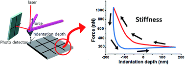 Graphical abstract: Retracted Article: Spatially resolved mechanical properties of photo-responsive azobenzene-based supramolecular gels