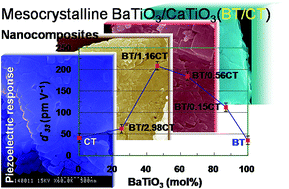 Graphical abstract: Topological relations and piezoelectric responses of crystal-axis-oriented BaTiO3/CaTiO3 nanocomposites