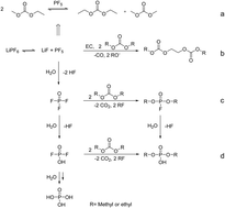 Graphical abstract: Quantitative investigation of the decomposition of organic lithium ion battery electrolytes with LC-MS/MS