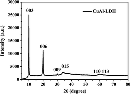 Graphical abstract: A novel three-dimensional hierarchical CuAl layered double hydroxide with excellent catalytic activity for degradation of methyl orange