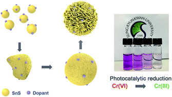 Graphical abstract: Non-stoichiometric SnS microspheres with highly enhanced photoreduction efficiency for Cr(vi) ions