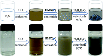 Graphical abstract: Preparation and characterization of insensitive HMX/rGO/G composites via in situ reduction of graphene oxide