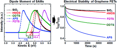 Graphical abstract: Relationship between the dipole moment of self-assembled monolayers incorporated in graphene transistors and device electrical stabilities