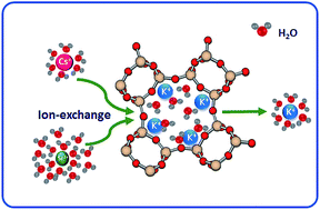 Graphical abstract: Highly effective K-Merlinoite adsorbent for removal of Cs+ and Sr2+ in aqueous solution