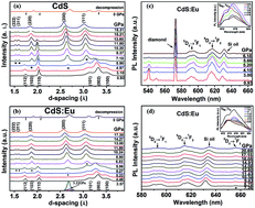 Graphical abstract: Structural phase transition and photoluminescence properties of wurtzite CdS:Eu3+ nanoparticles under high pressure