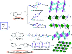 Graphical abstract: Influence of pendant 2-[1,2,4]triazol-4-yl-ethylamine and symmetrical bis(pyrazol) ligands on dimensional extension of POM-based compounds