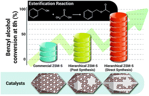 Graphical abstract: Catalytic upgrading of carboxylic acids as bio-oil models over hierarchical ZSM-5 obtained via an organosilane approach