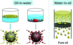 Graphical abstract: Magnetic porous graphene/multi-walled carbon nanotube beads from microfluidics: a flexible and robust oil/water separation material