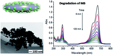 Graphical abstract: Facile synthesis of ZnO/CdS@ZIF-8 core–shell nanocomposites and their applications in photocatalytic degradation of organic dyes