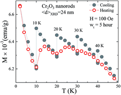 Graphical abstract: Unidirectional anisotropy mediated giant memory effect in antiferromagnetic Cr2O3 nanorods