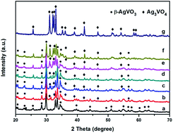Graphical abstract: Facile synthesis of Ag3VO4/β-AgVO3 nanowires with efficient visible-light photocatalytic activity