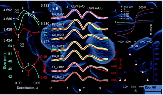 Graphical abstract: Role of compensating Li/Fe incorporation in Cu0.945Fe0.055−xLixO: structural, vibrational and magnetic properties