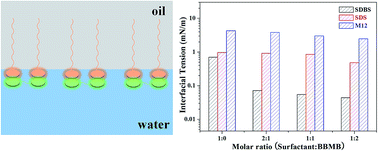 Graphical abstract: Facile construction of gemini-like surfactants at the interface and their effects on the interfacial tension of a water/model oil system