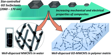 Graphical abstract: Impact of size control of graphene oxide nanosheets for enhancing electrical and mechanical properties of carbon nanotube–polymer composites