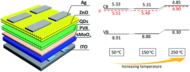 Graphical abstract: Low-temperature solution-processed MoOx as hole injection layer for efficient quantum dot light-emitting diodes