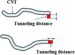 Graphical abstract: A simple methodology to predict the tunneling conductivity of polymer/CNT nanocomposites by the roles of tunneling distance, interphase and CNT waviness