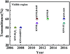 Graphical abstract: Enhanced transmittance and piezoelectricity of transparent K0.5Na0.5NbO3 ceramics with Ca(Zn1/3Nb2/3)O3 additives